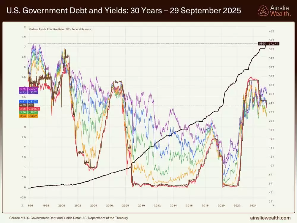  US Govrnment Debt and Yields 30 Years - 29 September 2025